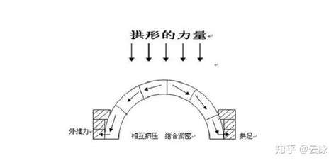 板梁|板，梁，拱，壳，悬臂结构的区别是什么？